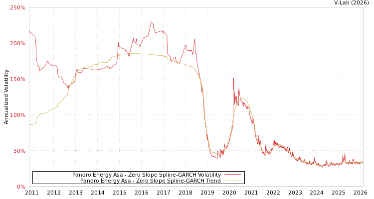 graph of Panoro Energy Asa S0GARCH