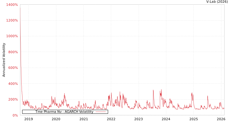 graph of Tme Pharma Nv AGARCH