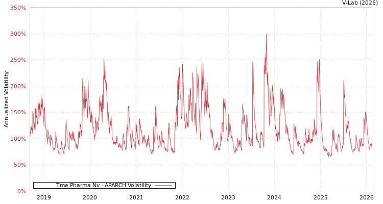 graph of Tme Pharma Nv APARCH