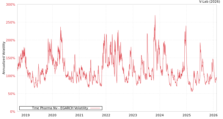 graph of Tme Pharma Nv EGARCH