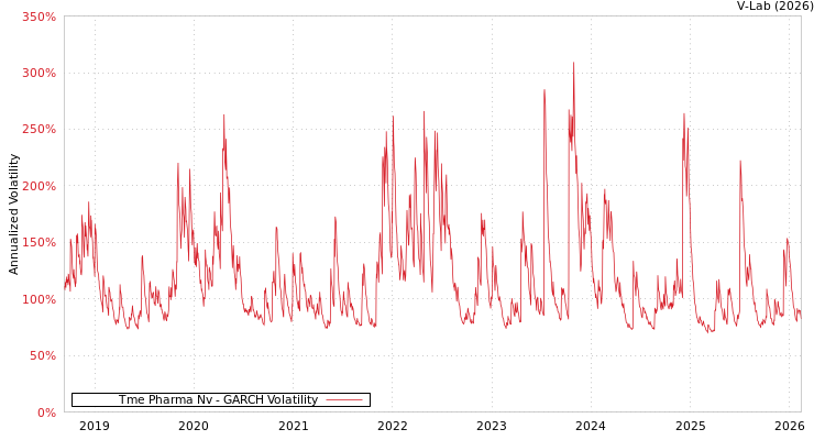 graph of Tme Pharma Nv GARCH