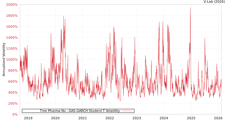 graph of Tme Pharma Nv GAS-GARCH-T