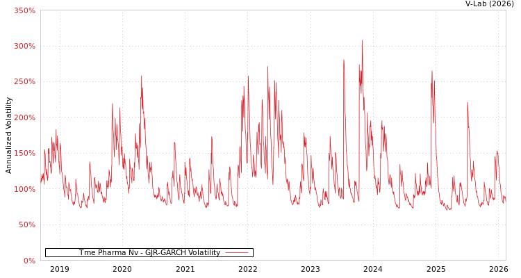 graph of Tme Pharma Nv GJR-GARCH