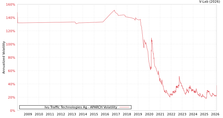 graph of Ivu Traffic Technologies Ag APARCH