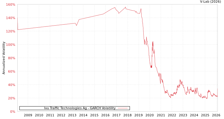graph of Ivu Traffic Technologies Ag GARCH