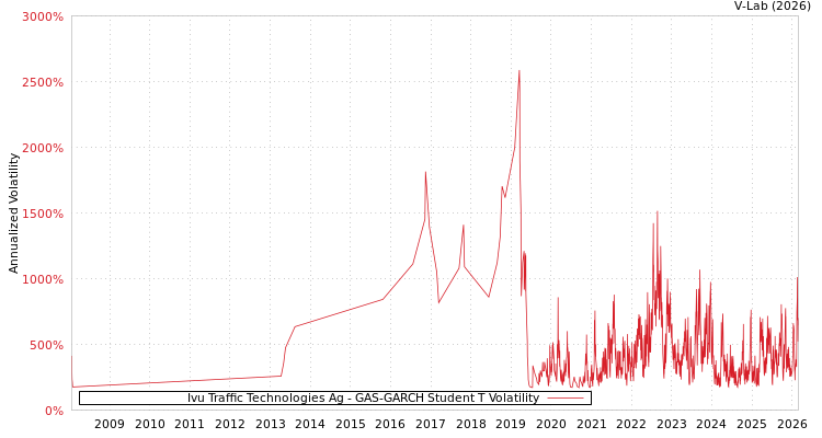 graph of Ivu Traffic Technologies Ag GAS-GARCH-T