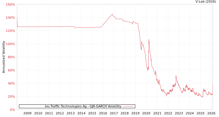 graph of Ivu Traffic Technologies Ag GJR-GARCH