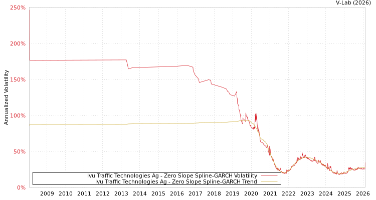 graph of Ivu Traffic Technologies Ag S0GARCH