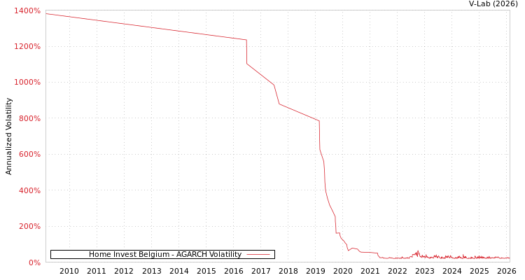 graph of Home Invest Belgium AGARCH