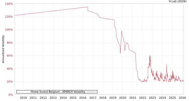 graph of Home Invest Belgium APARCH