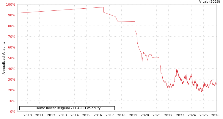 graph of Home Invest Belgium EGARCH