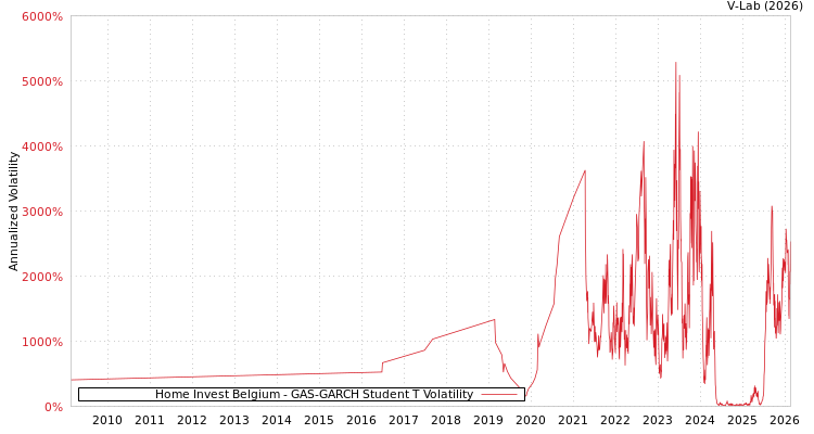 graph of Home Invest Belgium GAS-GARCH-T