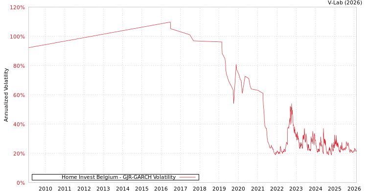 graph of Home Invest Belgium GJR-GARCH