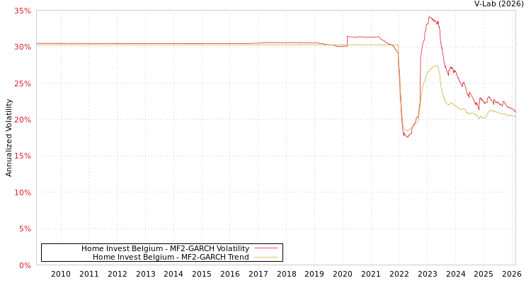 graph of Home Invest Belgium MF2-GARCH