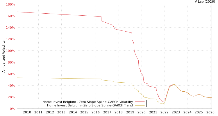 graph of Home Invest Belgium S0GARCH
