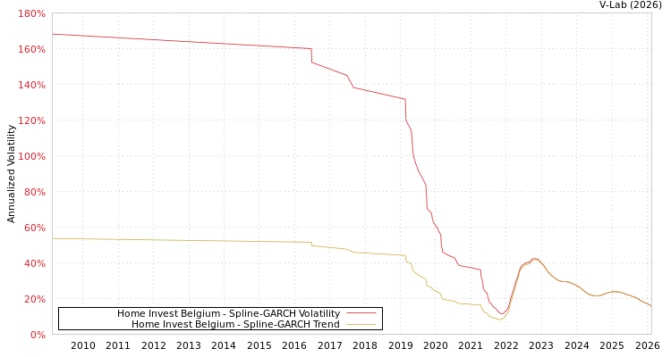 graph of Home Invest Belgium SGARCH