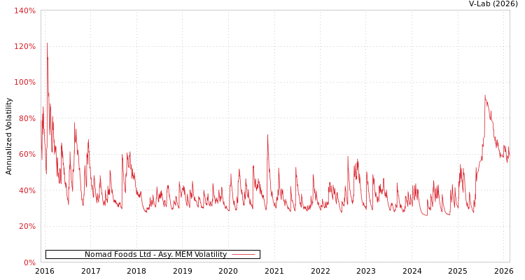 graph of Nomad Foods Ltd AMEM
