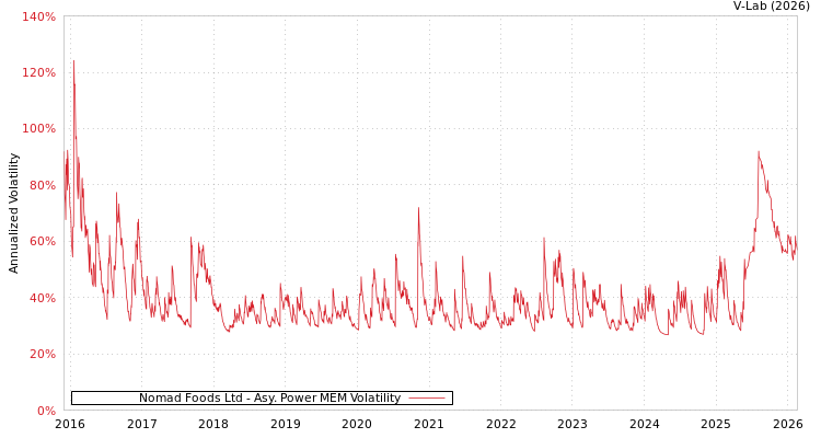 graph of Nomad Foods Ltd APMEM