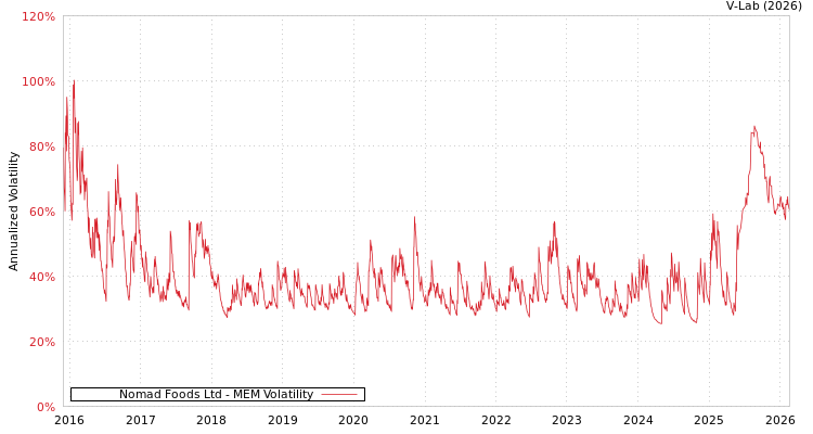 graph of Nomad Foods Ltd MEM