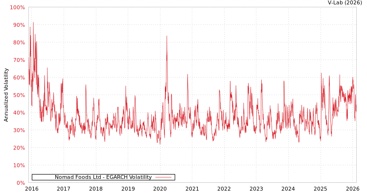 graph of Nomad Foods Ltd EGARCH