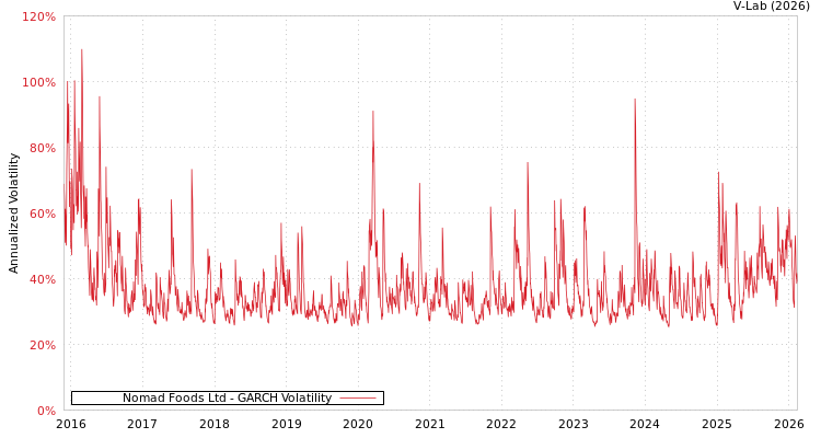 graph of Nomad Foods Ltd GARCH