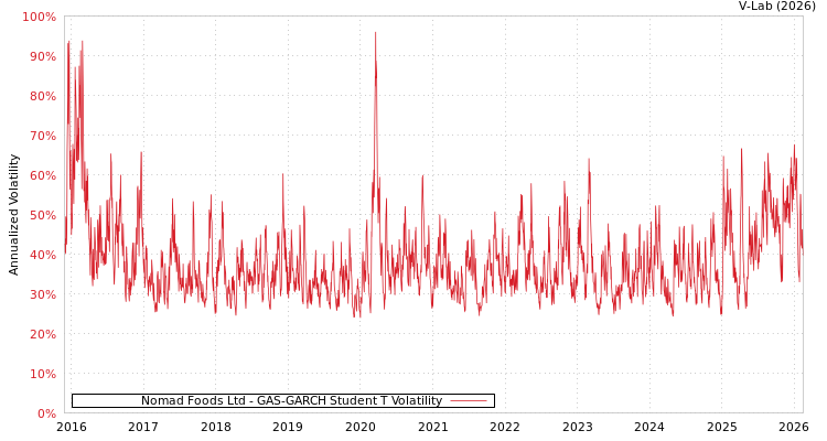 graph of Nomad Foods Ltd GAS-GARCH-T