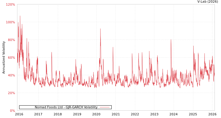 graph of Nomad Foods Ltd GJR-GARCH