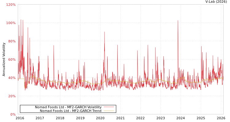graph of Nomad Foods Ltd MF2-GARCH