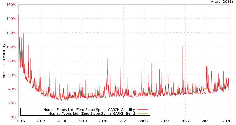 graph of Nomad Foods Ltd S0GARCH
