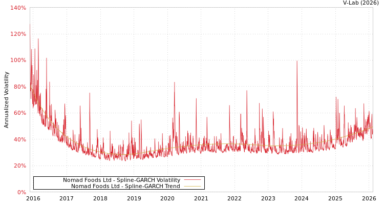 graph of Nomad Foods Ltd SGARCH