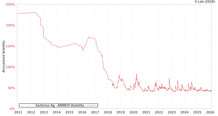 graph of Sartorius Ag APARCH
