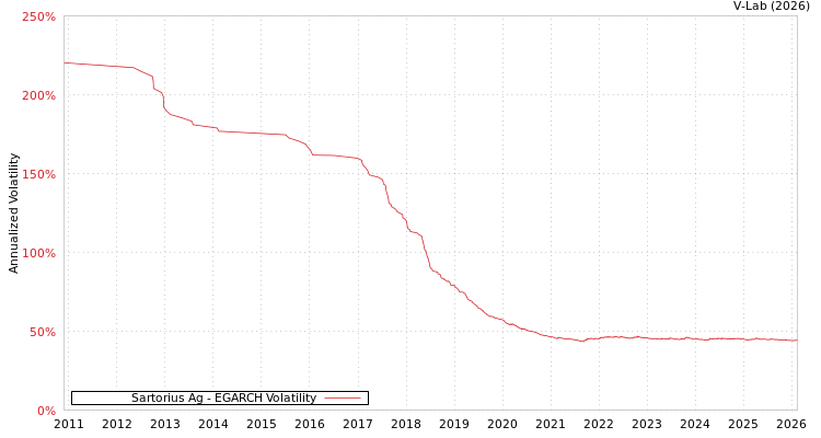 graph of Sartorius Ag EGARCH