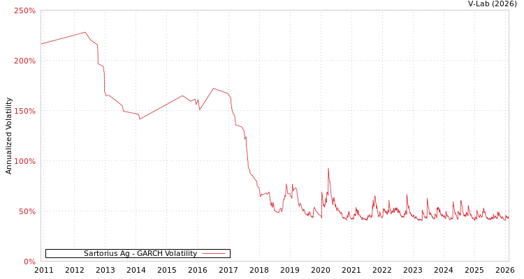 graph of Sartorius Ag GARCH