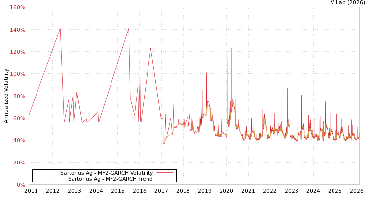 graph of Sartorius Ag MF2-GARCH