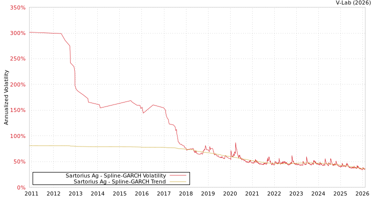 graph of Sartorius Ag SGARCH