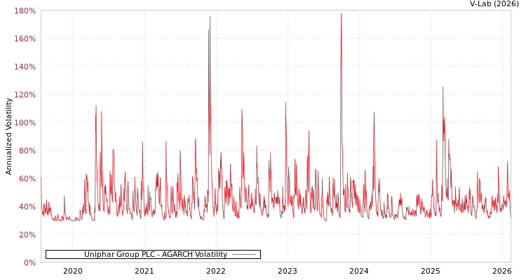 graph of Uniphar Group PLC AGARCH