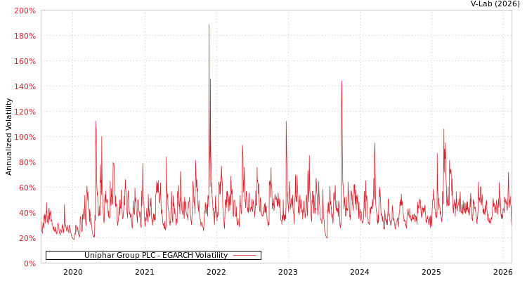 graph of Uniphar Group PLC EGARCH