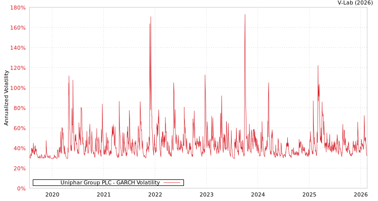 graph of Uniphar Group PLC GARCH
