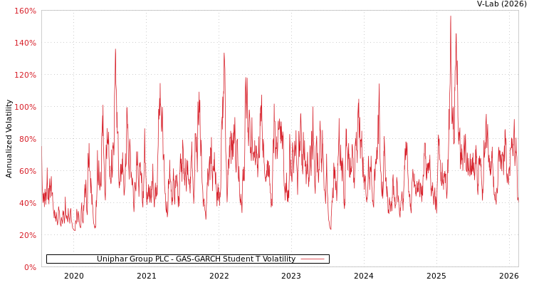 graph of Uniphar Group PLC GAS-GARCH-T