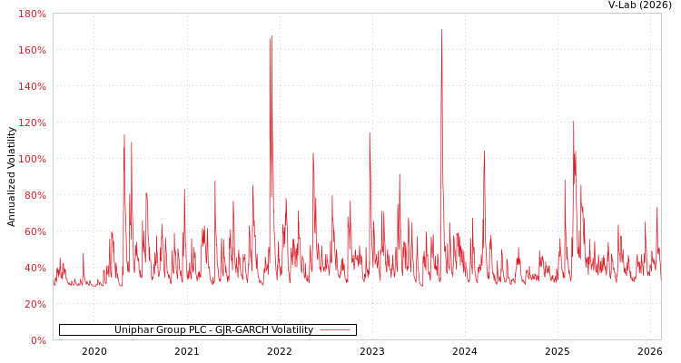 graph of Uniphar Group PLC GJR-GARCH