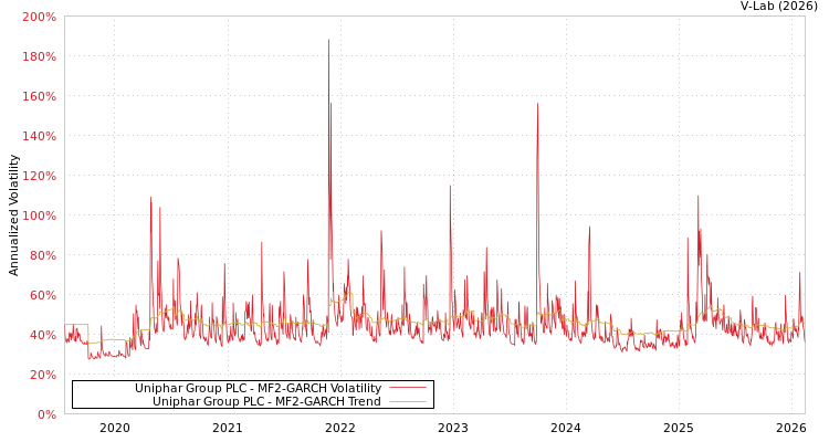 graph of Uniphar Group PLC MF2-GARCH