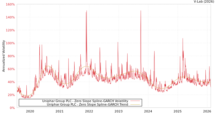 graph of Uniphar Group PLC S0GARCH