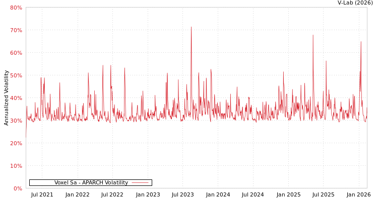 graph of Voxel Sa APARCH