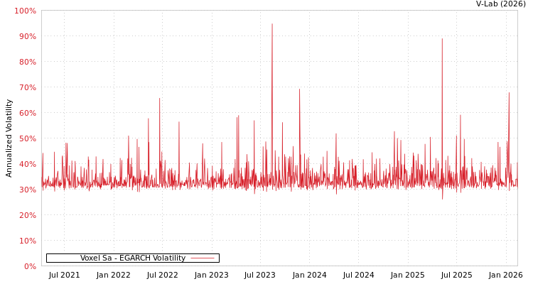 graph of Voxel Sa EGARCH