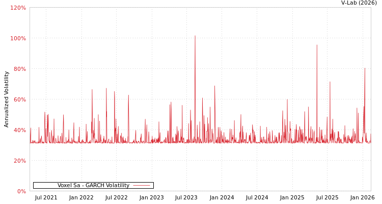 graph of Voxel Sa GARCH