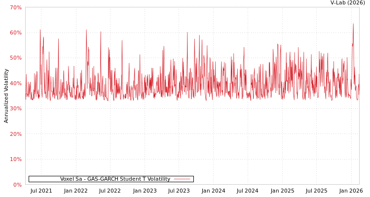 graph of Voxel Sa GAS-GARCH-T