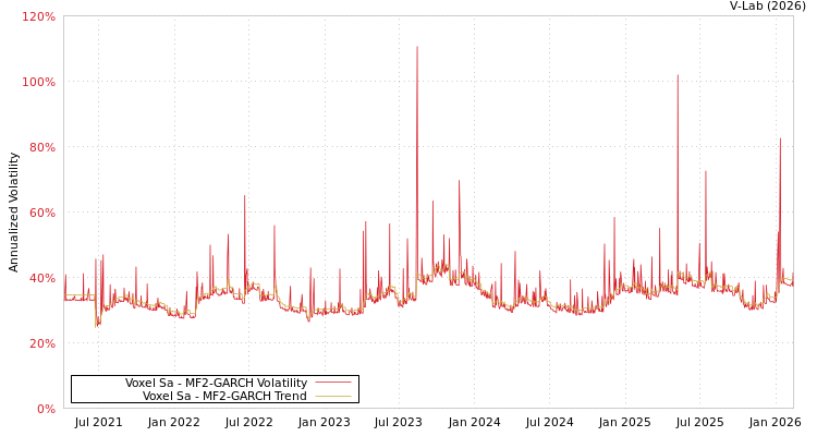 graph of Voxel Sa MF2-GARCH