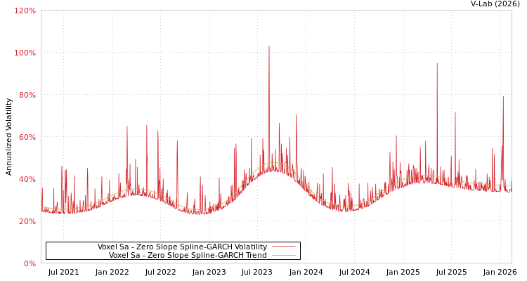 graph of Voxel Sa S0GARCH