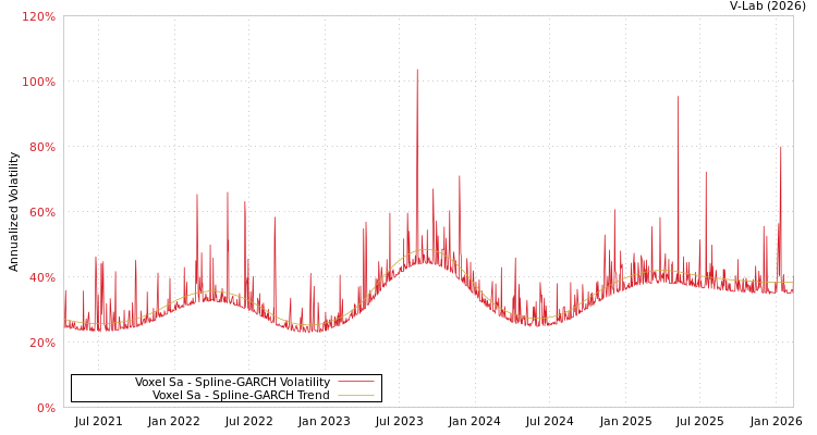 graph of Voxel Sa SGARCH