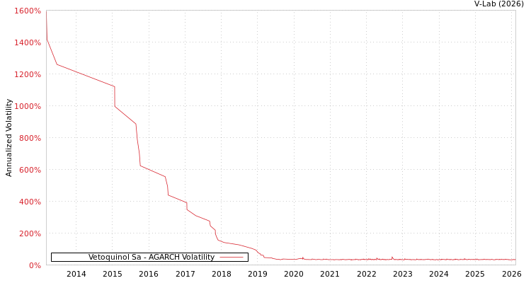 graph of Vetoquinol Sa AGARCH